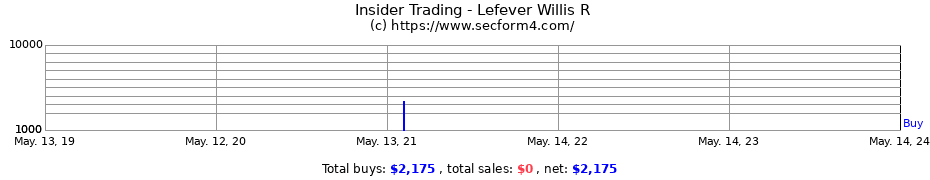 Insider Trading Transactions for Lefever Willis R