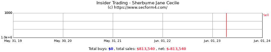 Insider Trading Transactions for Sherburne Jane Cecile