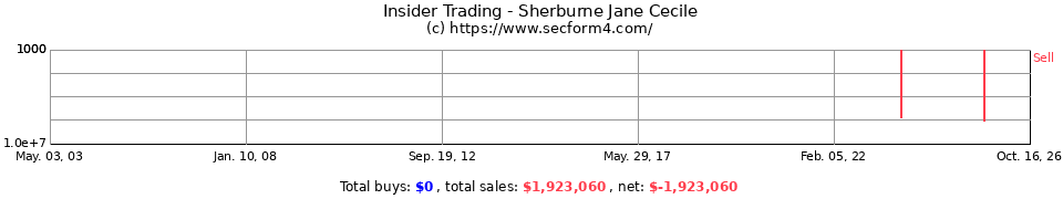 Insider Trading Transactions for Sherburne Jane Cecile