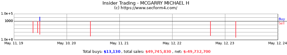 Insider Trading Transactions for MCGARRY MICHAEL H