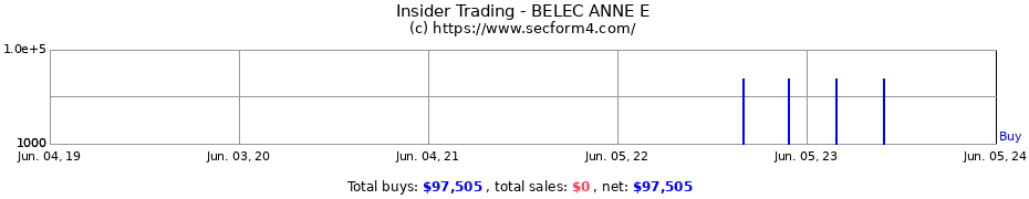 Insider Trading Transactions for BELEC ANNE E