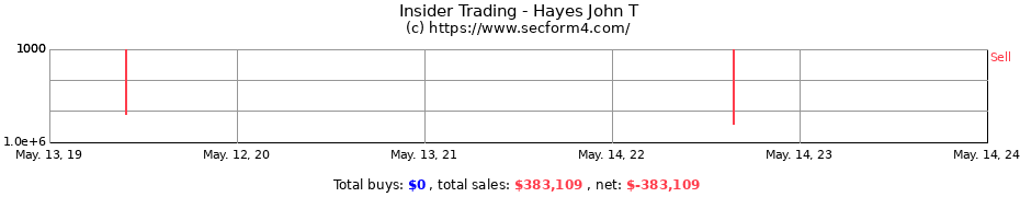 Insider Trading Transactions for Hayes John T