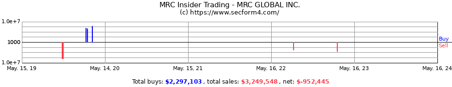 Insider Trading Transactions for MRC GLOBAL INC.