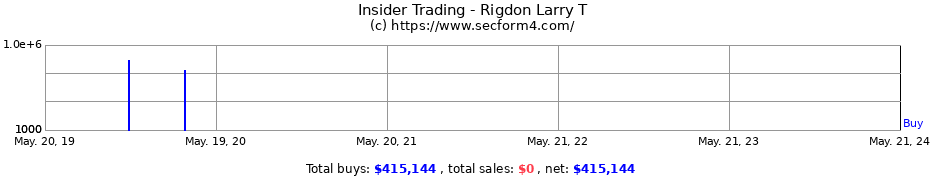 Insider Trading Transactions for Rigdon Larry T