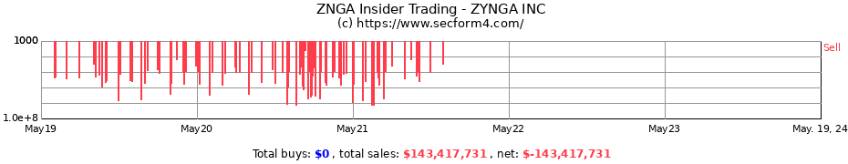 Insider Trading Transactions for ZYNGA INC