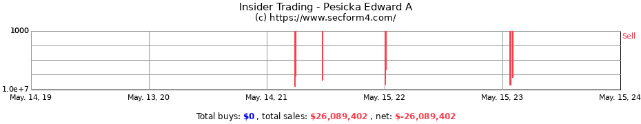 Insider Trading Transactions for Pesicka Edward A