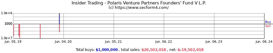 Insider Trading Transactions for Polaris Venture Partners Founders' Fund V L.P.