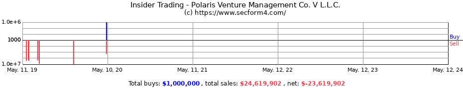 Insider Trading Transactions for Polaris Venture Management Co. V L.L.C.