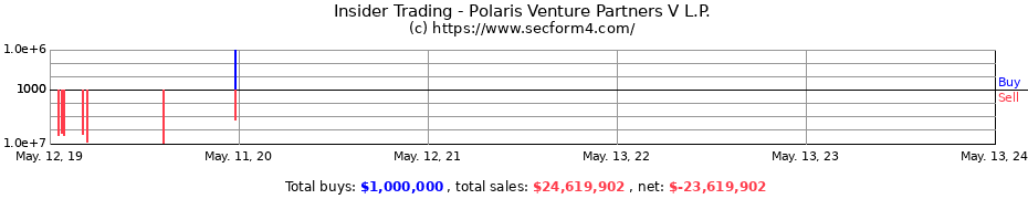 Insider Trading Transactions for Polaris Venture Partners V L.P.