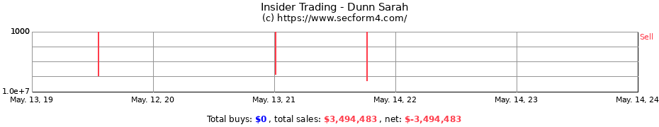 Insider Trading Transactions for Dunn Sarah