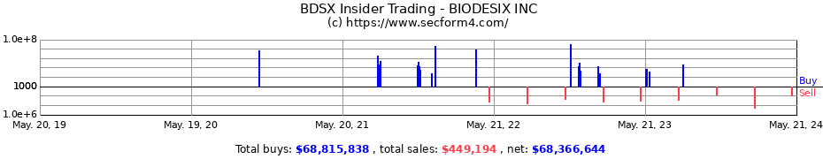 Insider Trading Transactions for BIODESIX INC