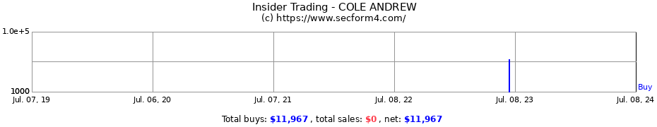 Insider Trading Transactions for COLE ANDREW