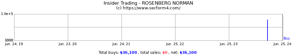 Insider Trading Transactions for ROSENBERG NORMAN