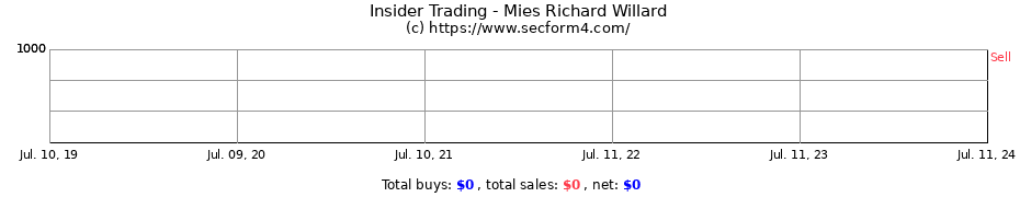Insider Trading Transactions for Mies Richard Willard
