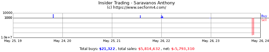 Insider Trading Transactions for Saravanos Anthony