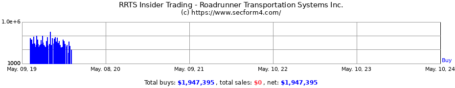 Insider Trading Transactions for Roadrunner Transportation Systems Inc.
