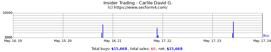 Insider Trading Transactions for Carlile David G.