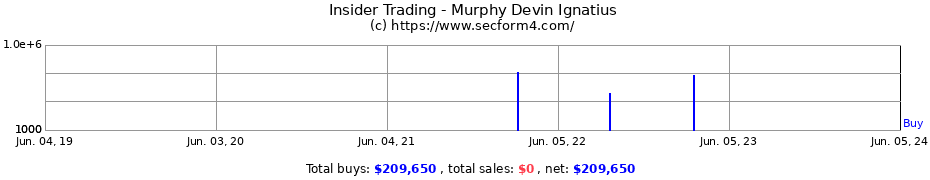 Insider Trading Transactions for Murphy Devin Ignatius