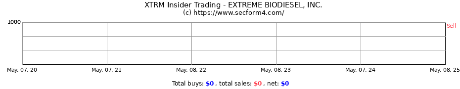 Insider Trading Transactions for EXTREME BIODIESEL, INC.