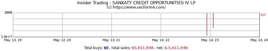 Insider Trading Transactions for SANKATY CREDIT OPPORTUNITIES IV LP