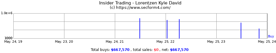 Insider Trading Transactions for Lorentzen Kyle David