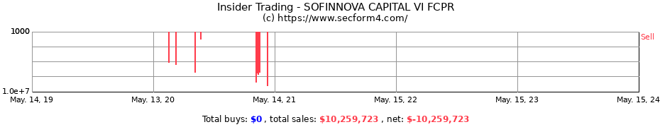 Insider Trading Transactions for SOFINNOVA CAPITAL VI FCPR