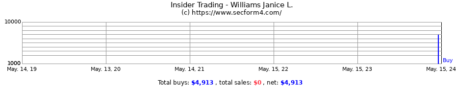 Insider Trading Transactions for Williams Janice L.