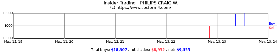 Insider Trading Transactions for PHILIPS CRAIG W.
