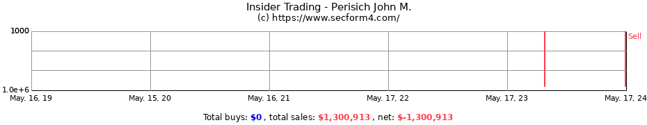 Insider Trading Transactions for Perisich John M.