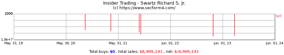Insider Trading Transactions for Swartz Richard S. Jr.
