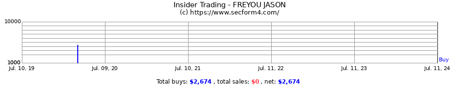 Insider Trading Transactions for FREYOU JASON