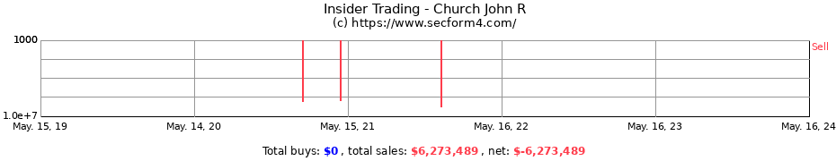 Insider Trading Transactions for Church John R