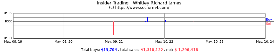 Insider Trading Transactions for Whitley Richard James