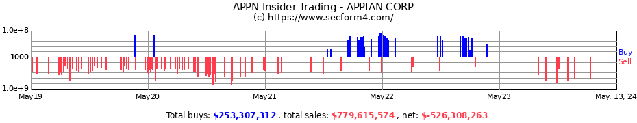 Insider Trading Transactions for APPIAN CORP
