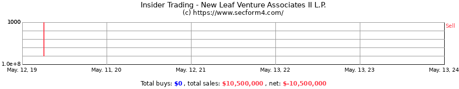 Insider Trading Transactions for New Leaf Venture Associates II L.P.