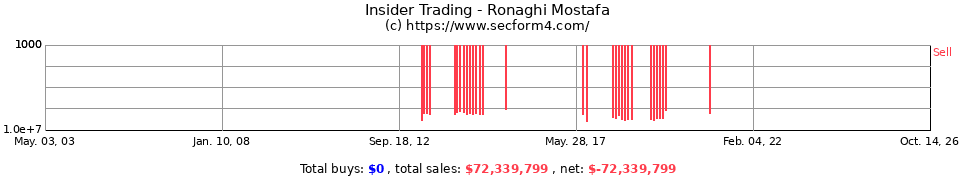 Insider Trading Transactions for Ronaghi Mostafa