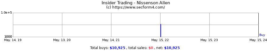 Insider Trading Transactions for Nissenson Allen