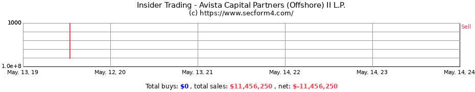 Insider Trading Transactions for Avista Capital Partners (Offshore) II L.P.