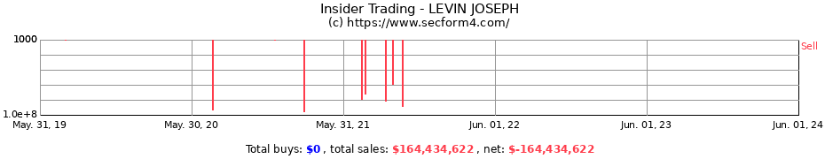Insider Trading Transactions for LEVIN JOSEPH