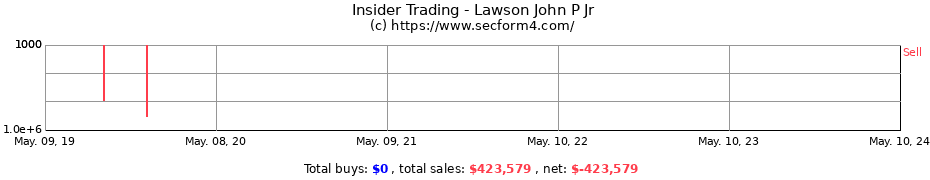 Insider Trading Transactions for Lawson John P Jr