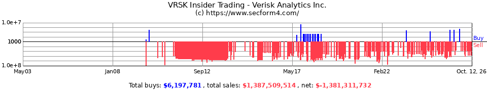 VRSK Insider Trading Transactions for Verisk Analytics  Inc.