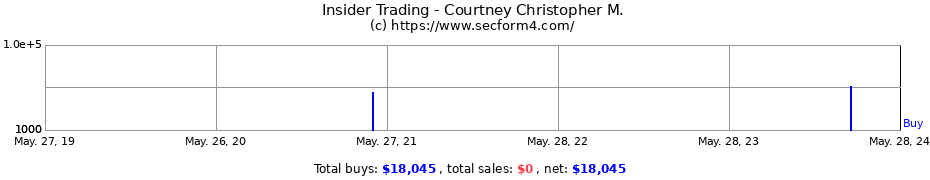 Insider Trading Transactions for Courtney Christopher M.