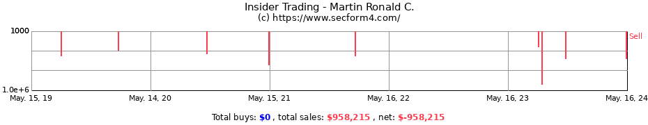 Insider Trading Transactions for Martin Ronald C.