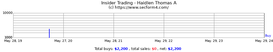 Insider Trading Transactions for Haidlen Thomas A