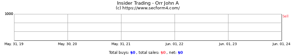 Insider Trading Transactions for Orr John A