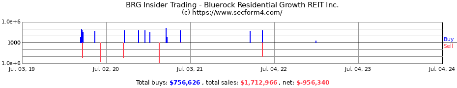 Insider Trading Transactions for Bluerock Residential Growth REIT Inc.