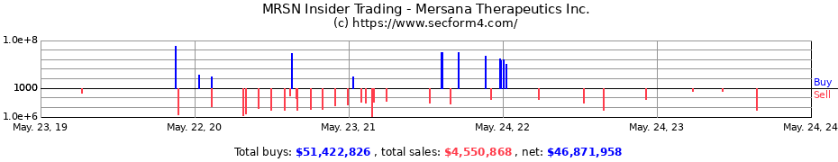 Insider Trading Transactions for Mersana Therapeutics Inc.