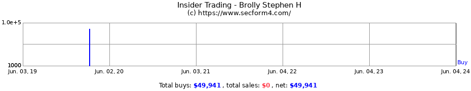 Insider Trading Transactions for Brolly Stephen H