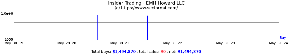 Insider Trading Transactions for EMH Howard LLC