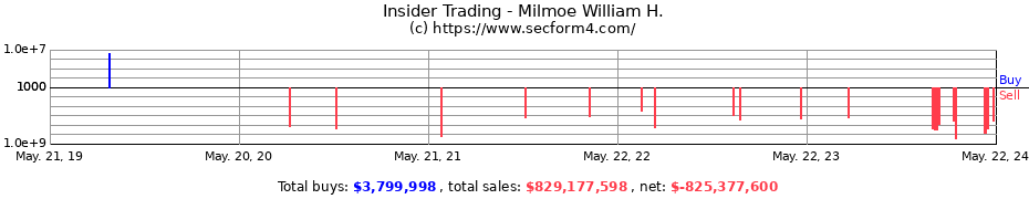 Insider Trading Transactions for Milmoe William H.